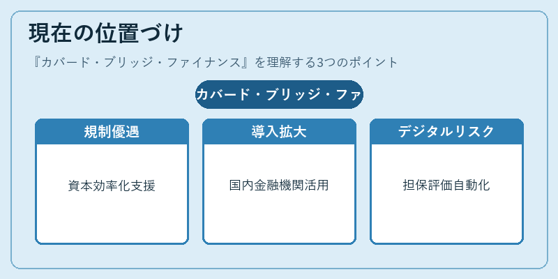 現在の位置づけ（カバード・ブリッジ・ファイナンス）の図解