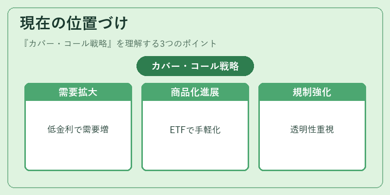 現在の位置づけ（カバー・コール戦略）の図解