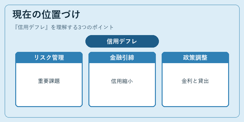 現在の位置づけ（信用デフレ）の図解