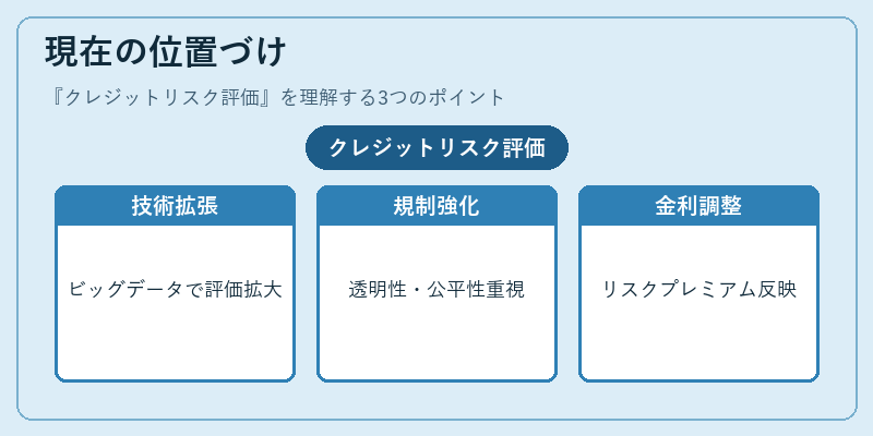 現在の位置づけ（クレジットリスク評価）の図解