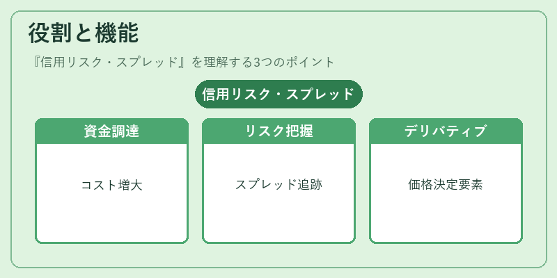 役割と機能（信用リスク・スプレッド）の図解