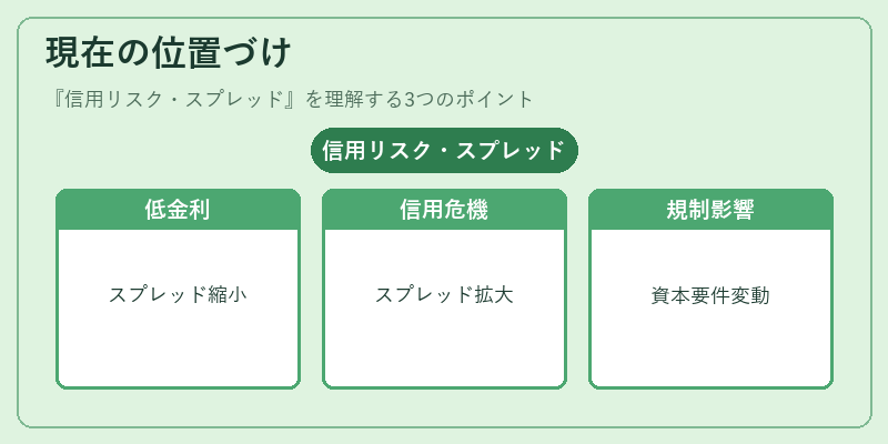 現在の位置づけ（信用リスク・スプレッド）の図解