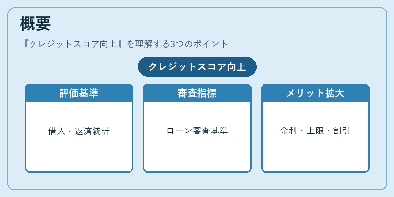 概要（クレジットスコア向上）の図解
