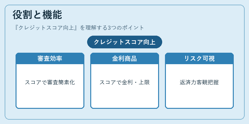 役割と機能（クレジットスコア向上）の図解