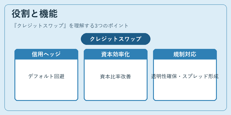 役割と機能（クレジットスワップ）の図解