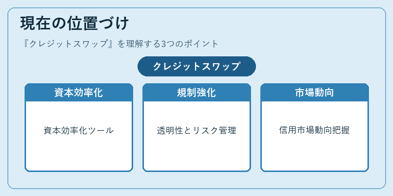 現在の位置づけ（クレジットスワップ）の図解