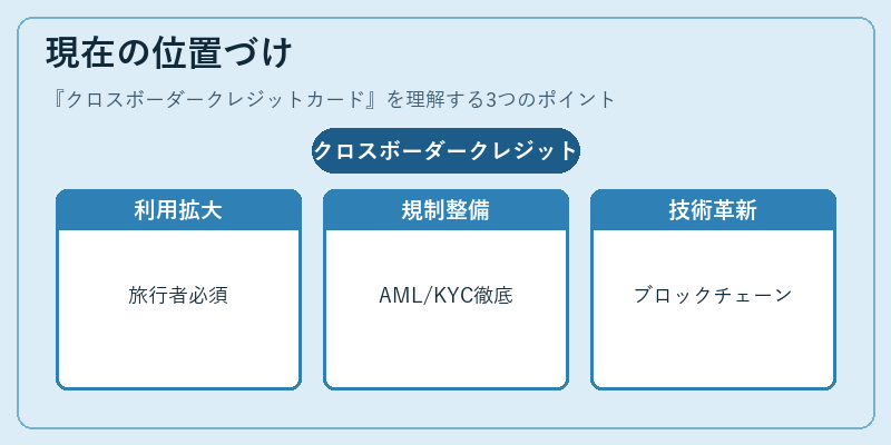 現在の位置づけ（クロスボーダークレジットカード）の図解