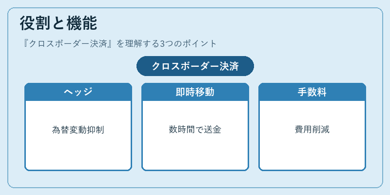 役割と機能（クロスボーダー決済）の図解