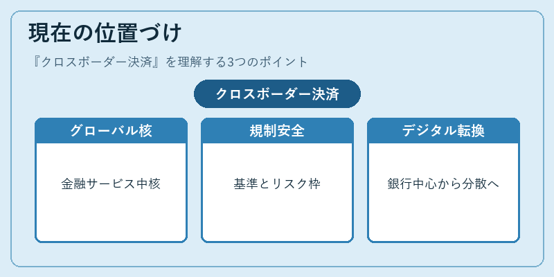 現在の位置づけ（クロスボーダー決済）の図解