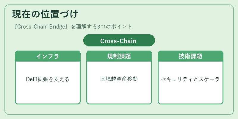 現在の位置づけ（Cross-Chain Bridge）の図解