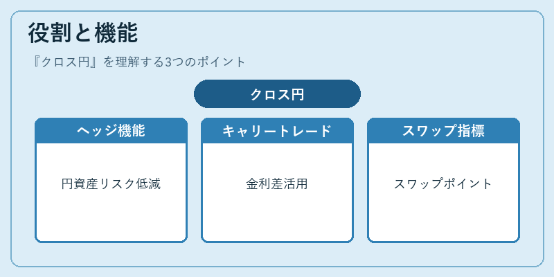 役割と機能（クロス円）の図解