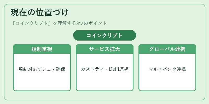 現在の位置づけ（コインクリプト）の図解