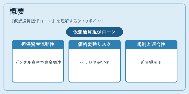 概要（仮想通貨担保ローン）の図解