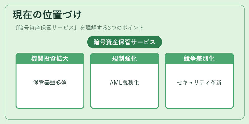 現在の位置づけ（暗号資産保管サービス）の図解