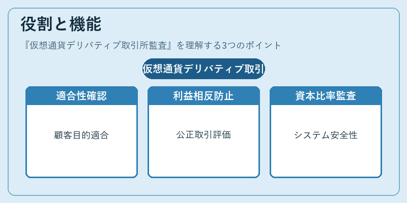役割と機能（仮想通貨デリバティブ取引所監査）の図解