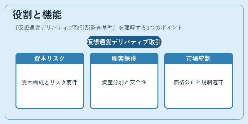 役割と機能（仮想通貨デリバティブ取引所監査基準）の図解