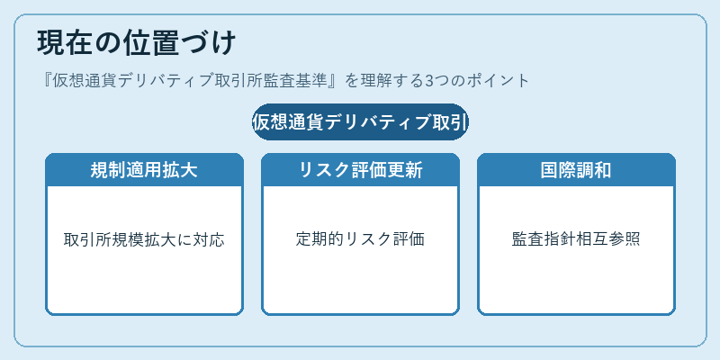 現在の位置づけ（仮想通貨デリバティブ取引所監査基準）の図解