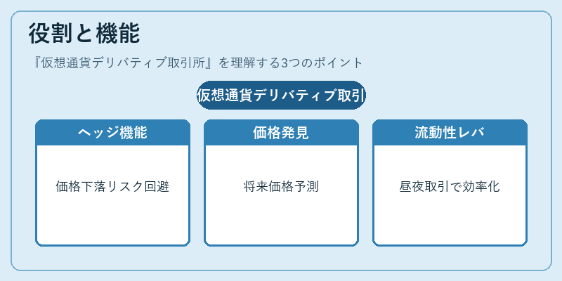 役割と機能（仮想通貨デリバティブ取引所）の図解