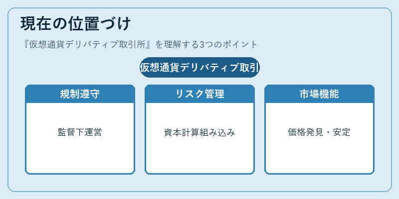 現在の位置づけ（仮想通貨デリバティブ取引所）の図解