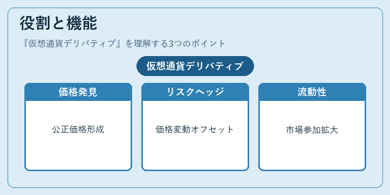 役割と機能（仮想通貨デリバティブ）の図解