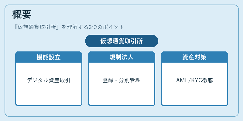 概要（仮想通貨取引所）の図解