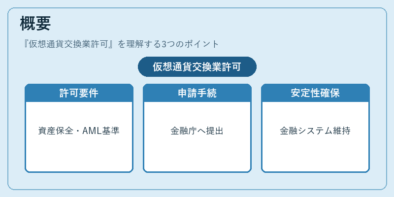 概要（仮想通貨交換業許可）の図解