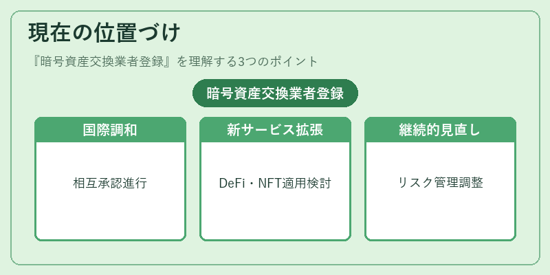 現在の位置づけ（暗号資産交換業者登録）の図解