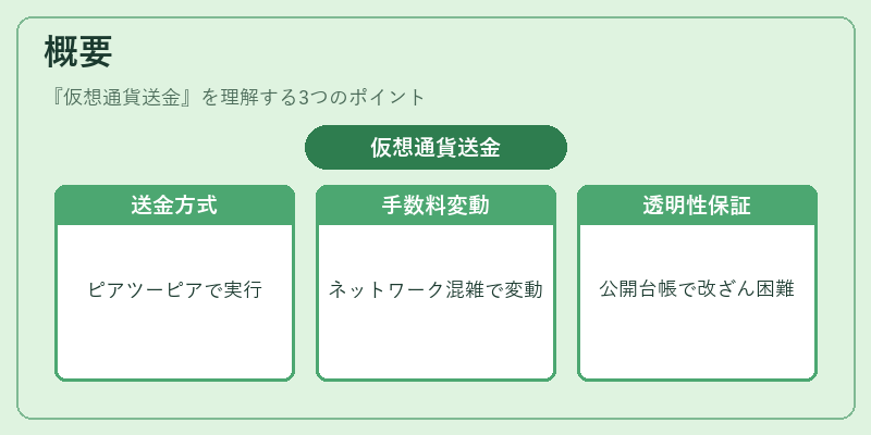 概要（仮想通貨送金）の図解