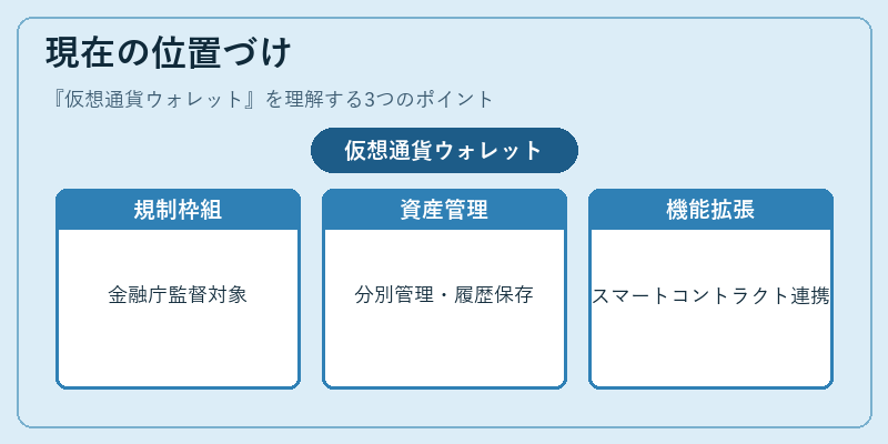 現在の位置づけ（仮想通貨ウォレット）の図解