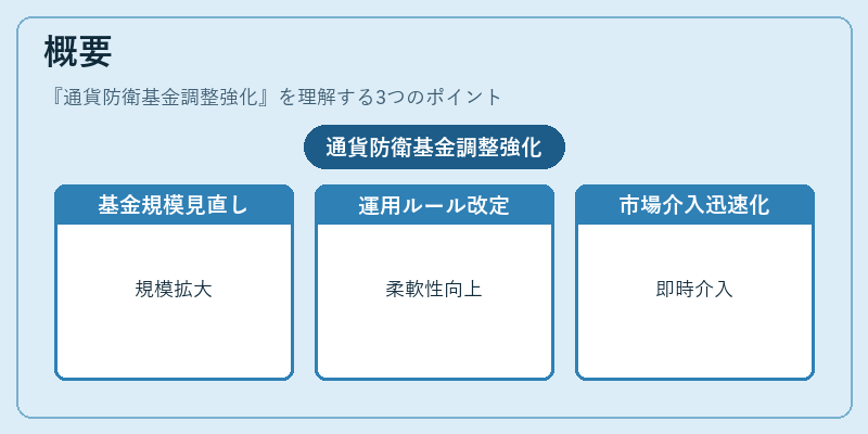 概要（通貨防衛基金調整強化）の図解