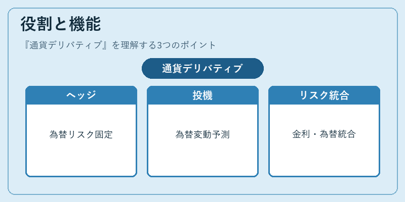 役割と機能（通貨デリバティブ）の図解