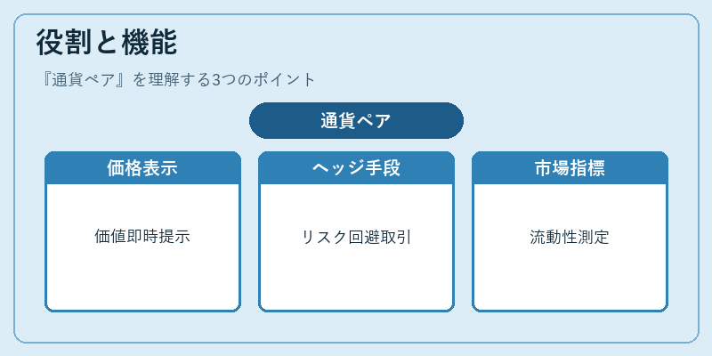役割と機能（通貨ペア）の図解