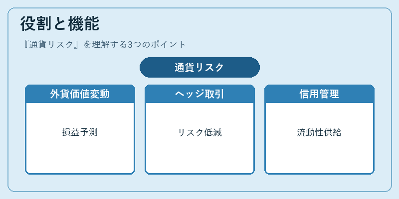 役割と機能（通貨リスク）の図解