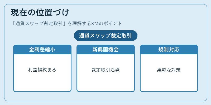 現在の位置づけ（通貨スワップ裁定取引）の図解