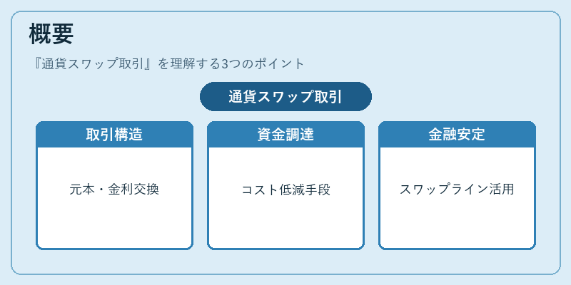 概要（通貨スワップ取引）の図解