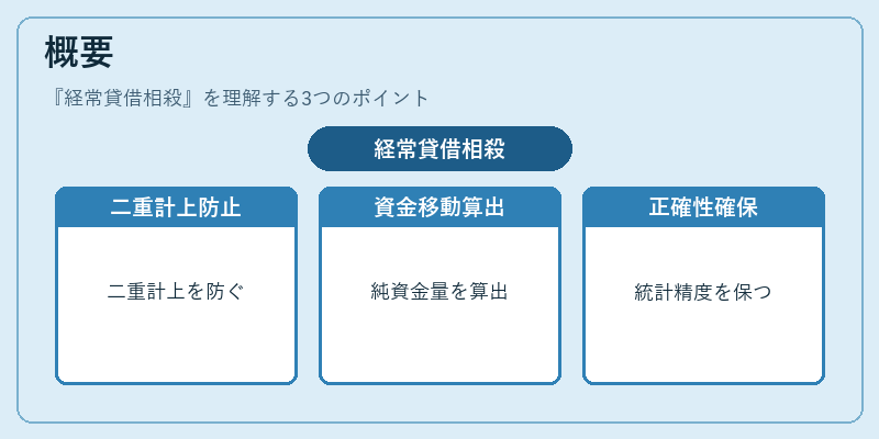 概要（経常貸借相殺）の図解