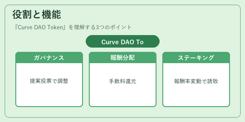 役割と機能（Curve DAO Token）の図解