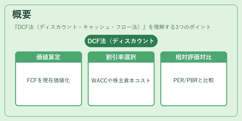 概要(DCF法(ディスカウント・キャッシュ・フロー法))の図解
