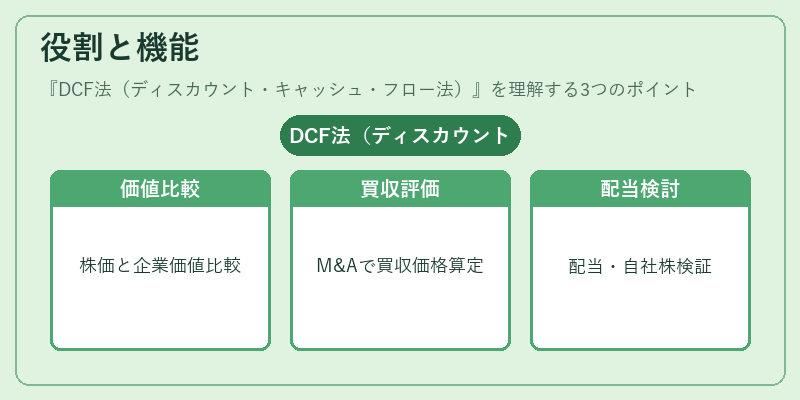 役割と機能(DCF法(ディスカウント・キャッシュ・フロー法))の図解