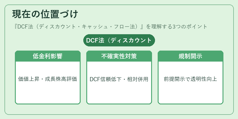 現在の位置づけ(DCF法(ディスカウント・キャッシュ・フロー法))の図解