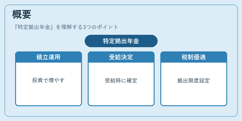 概要（特定拠出年金）の図解