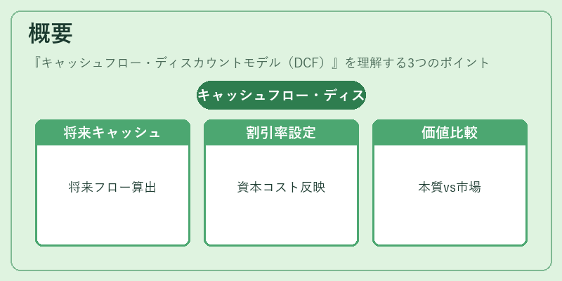 概要(キャッシュフロー・ディスカウントモデル(DCF))の図解