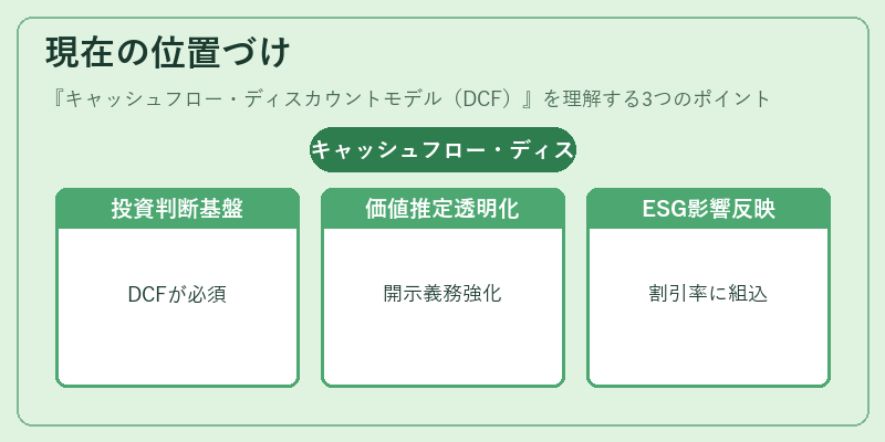 現在の位置づけ(キャッシュフロー・ディスカウントモデル(DCF))の図解