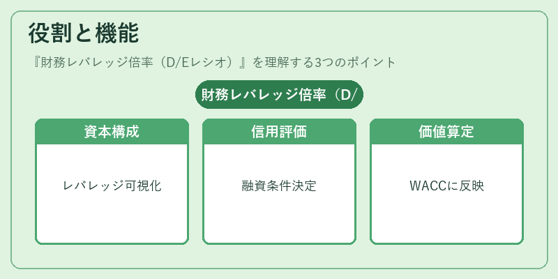 役割と機能（財務レバレッジ倍率（D/Eレシオ））の図解