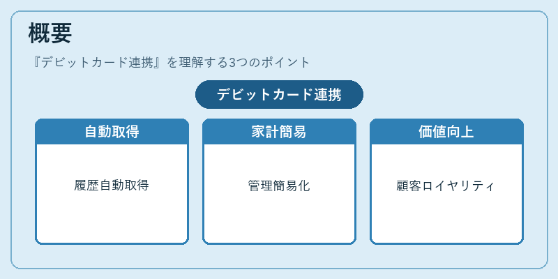 概要（デビットカード連携）の図解