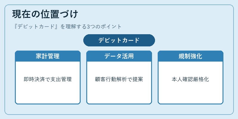 現在の位置づけ（デビットカード）の図解