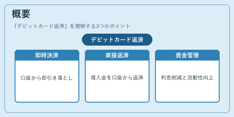 概要（デビットカード返済）の図解