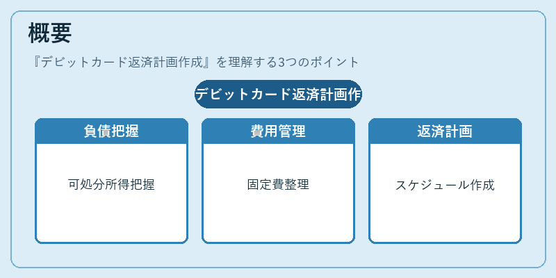 概要（デビットカード返済計画作成）の図解