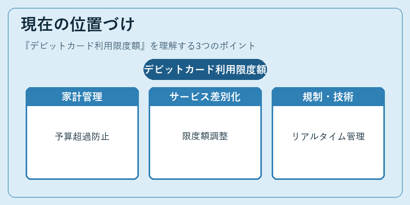 現在の位置づけ（デビットカード利用限度額）の図解