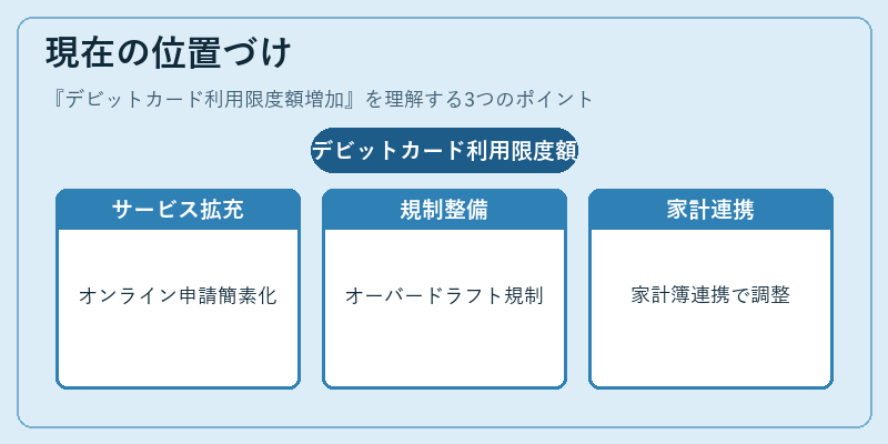 現在の位置づけ（デビットカード利用限度額増加）の図解